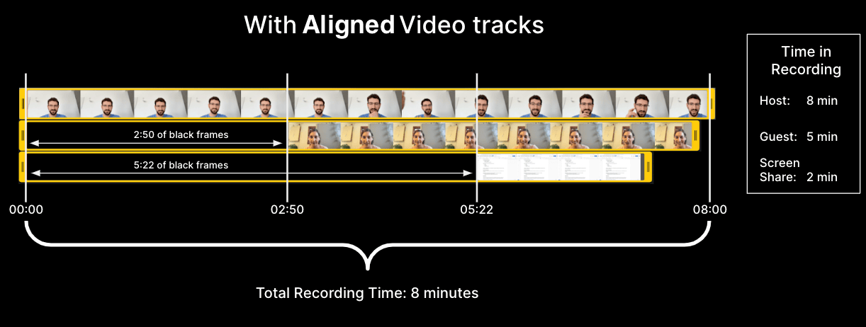 Visualization of a session's timeline with two Aligned track files that have padding at their start.